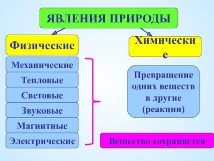 Взаимодействие явлений в природе
