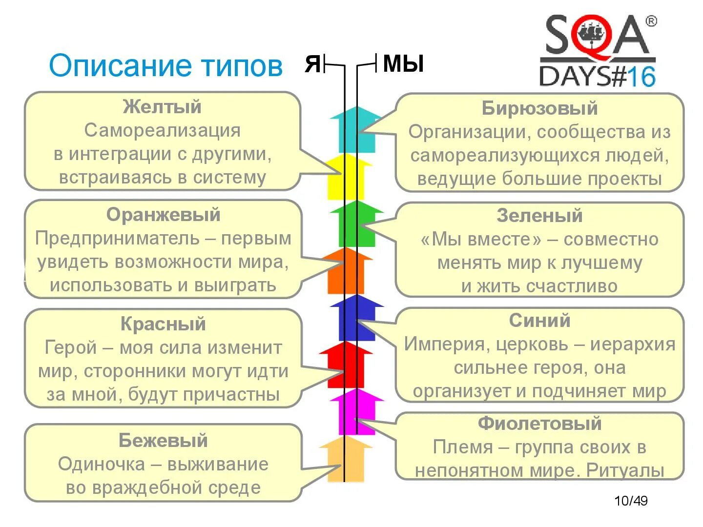 Клэр Грейвз спиральная динамика. Уровни спиральной динамики Грейвза. Фредерик Лалу спиральная динамика. Теория спиральной динамики. Спиральная динамика рада