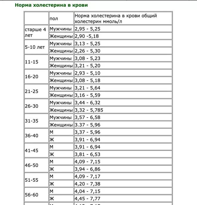 Показатель сахара в крови норма по возрасту таблица. Нормы показателей Глюкозы в крови по возрастам. Уровень сахара в крови норма у женщин по возрасту таблица. Анализ на сахар в крови норма у мужчин по возрасту таблица.