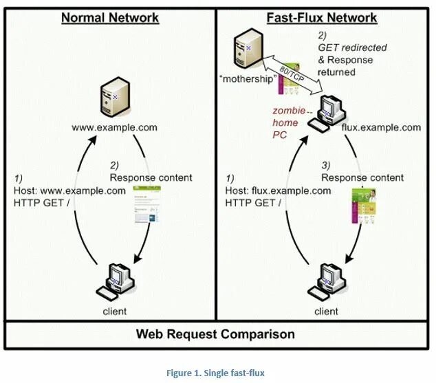 Flux networks. Fast flux. фаст флюкс это. какаередоватт энергию flux network. flux networks перевод энергии.