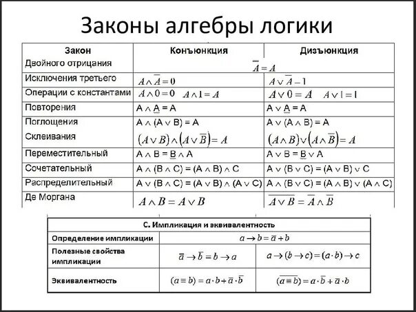 Логические законы примеры