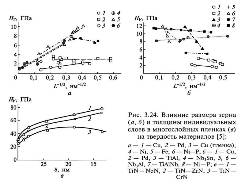 Влияние размера. Зависимость электропроводности от размеров зерен. Влияние размера. Пористость и проницаемость. Молибденовый эквивалент в титановых сплавах.