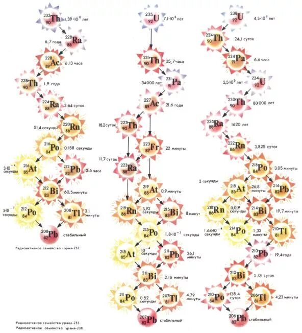 Цепочки радиоактивных распадов. Радиоактивное семейство урана. Радиоактивное семейство урана 238. Радиоактивный ряд тория 232. Таблица семейства урана 238.