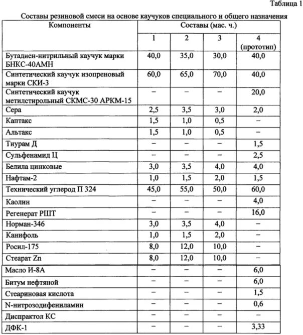 Рецепт резиновой смеси. Смесь резиновая 3825с iii-3в-6. Компоненты резиновых смесей. Смесь резиновая 3063. Состав резиновой смеси.