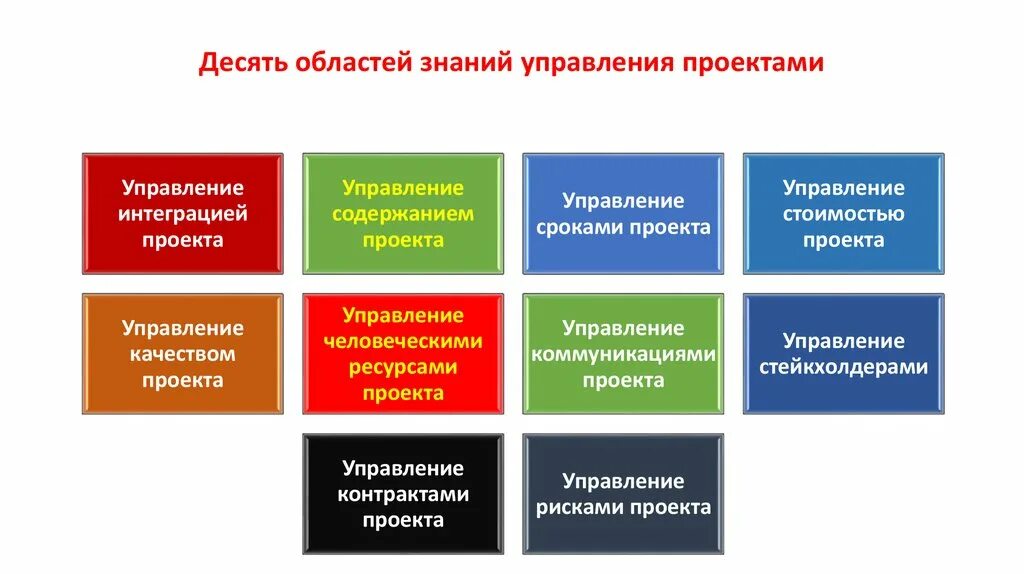 Области знаний управления проектом:. Области управления проектами. Уникальная область знаний. Актуализация знаний это. Классификация знаний в информатике.