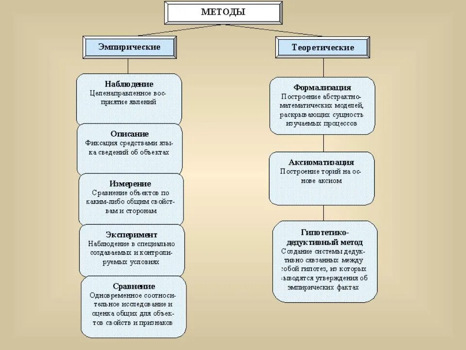 Формы эмпирического и теоретического