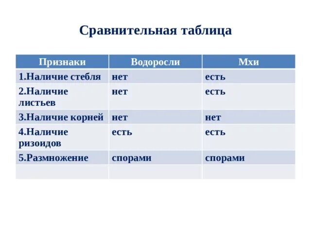 Сравнительная характеристика водорослей и мхов таблица. Водоросли мхи таблица. Таблица сравнительная характеристика мхов. Различия мхов и водорослей таблица.