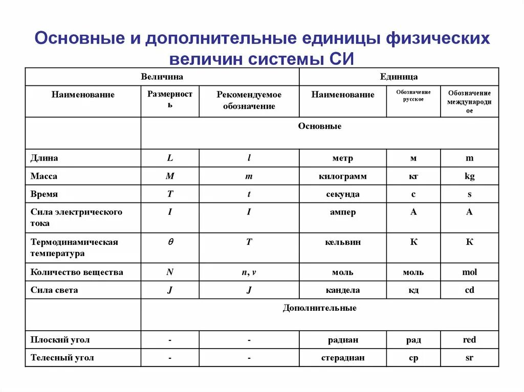 Дополнительные и основные единицы