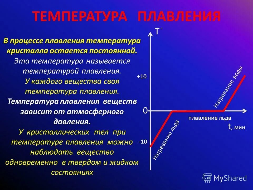 Время прохождения процесса. Процесс плавления. Процессы температуры плавления. Плавление вещества. Процесс плавления вещества.