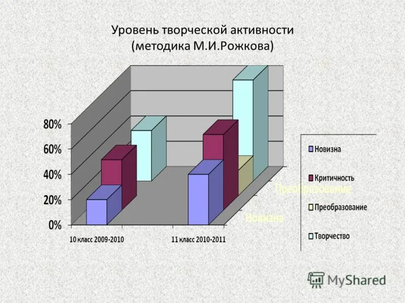 Творческая активность уровни. Показатели творческой активности. Методики диагностирования уровня творческой активности. Методика Рожкова. Творческий уровень активности