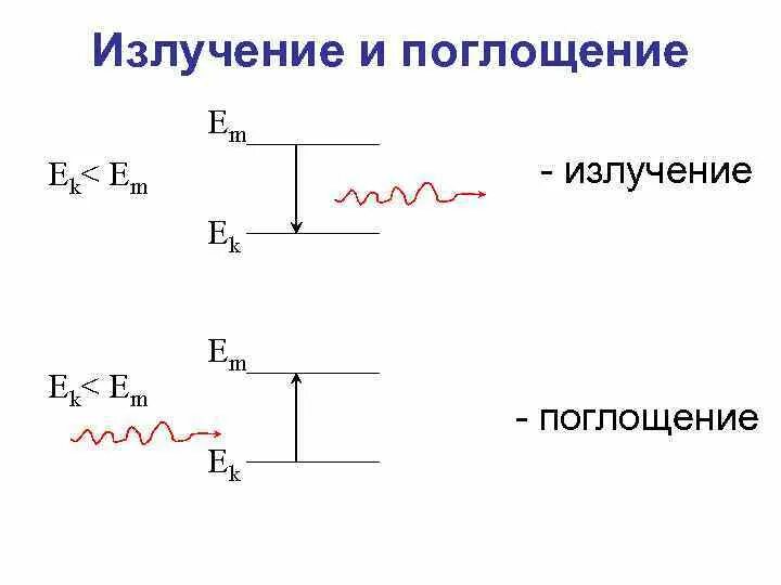 Поглощение излучения. Поглощение и испускание излучения. Испускание и поглощение излучения атомами. Поглощение и излучение график. Излучение поглощение частота