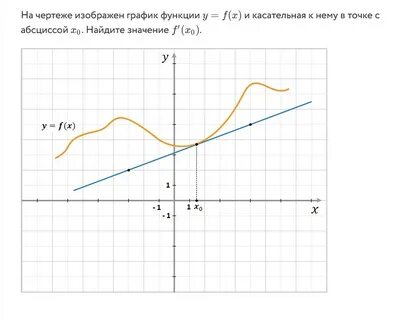 График какой функции изображен на чертеже