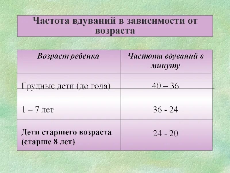 Частота вдуваний при проведении искусственной вентиляции легких:. Частота влуваний приискуссивенной вентиляции легких. Частота вдуваний воздуха в минуту. Частота вдуваний воздуха в минуту при проведении.