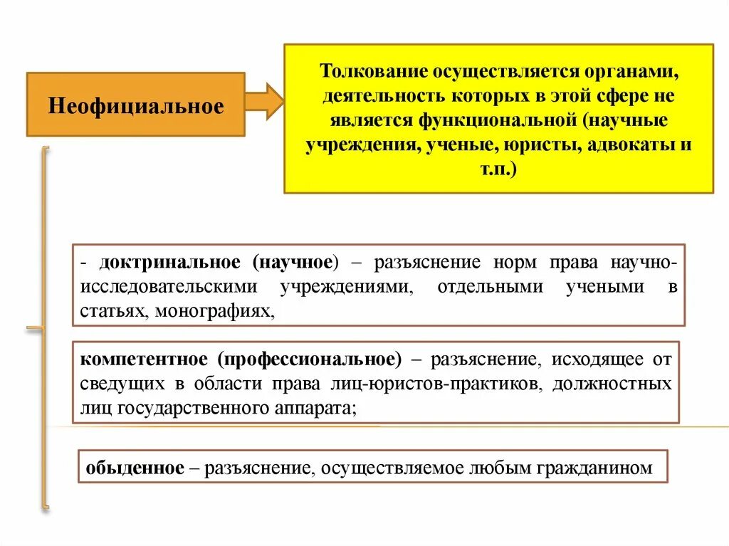 Международное толкование осуществляется. Доктринальное толкование права осуществляется. функции реализации права. доктринальное толкование норм права. неофициальное толкование права доктринальное.