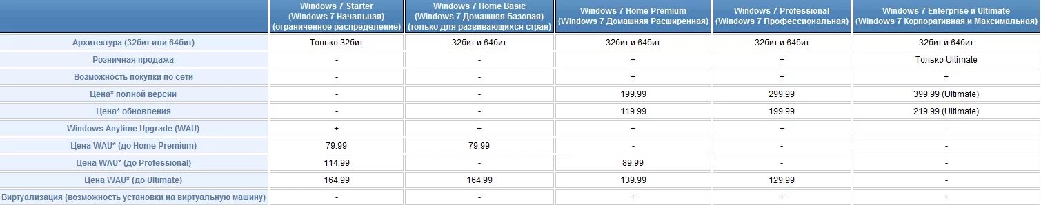 Чем отличается windows 64 от 32. Сравнение виндовс 7 и 10 таблица. сравнение виндовс 7 8 10 таблица. таблица виндоус 10 максимальное и домашняя. сравнение windows 7 и windows 10 таблица.