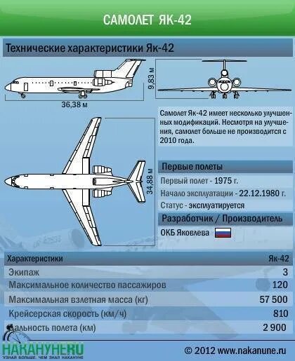 Як-42 схема. Самолёт як-42 технические характеристики. Самолёт як-40 технические характеристики. Як-42 пассажирский самолёт характеристики технические характеристики. Як 40 летно технические характеристики.