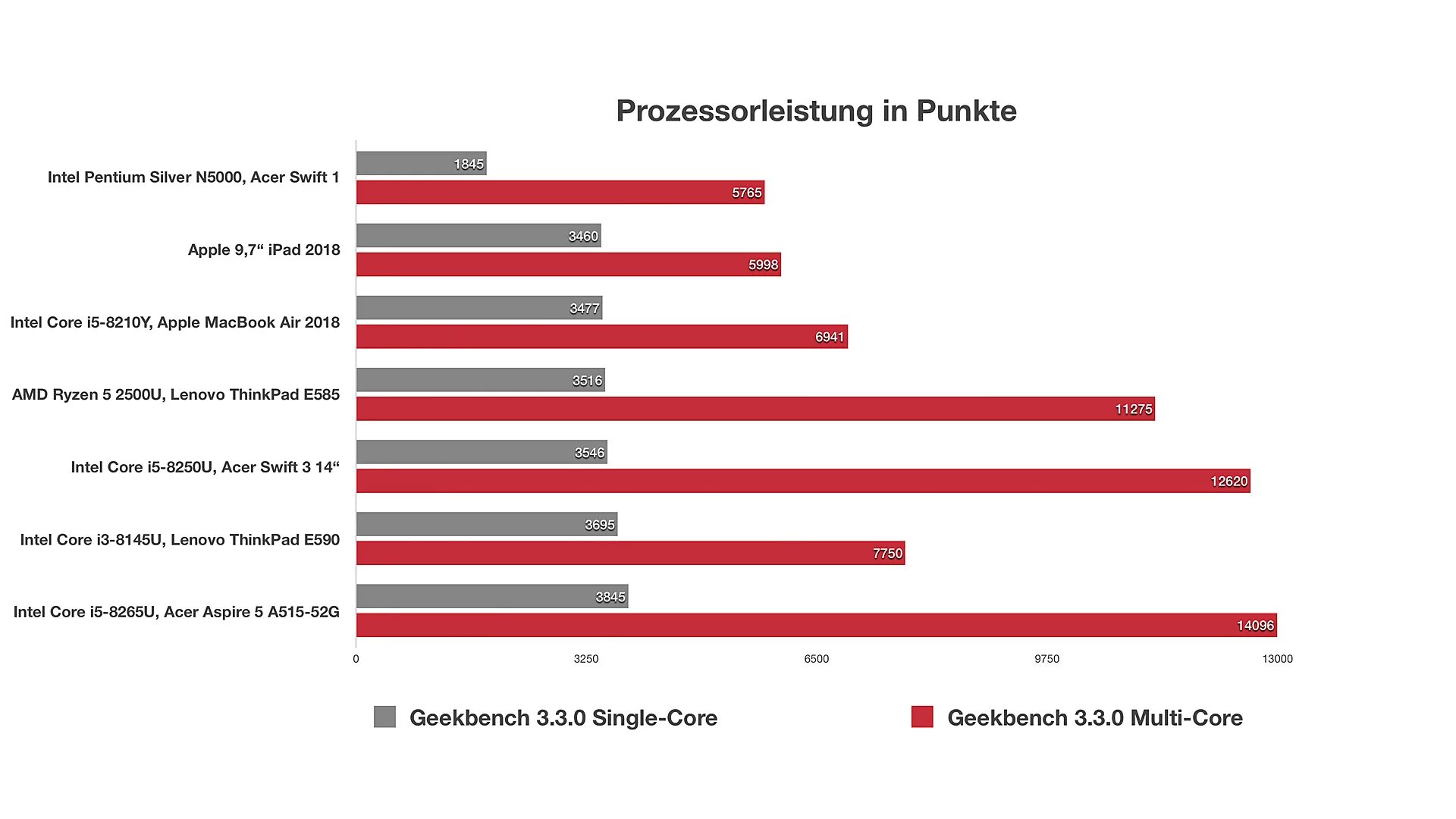 Ryzen 3 7320u vs i3 1215u. Ryzen 3250u. 3 3250u. i3 8145u. amd ryzen 5 5500u сравнения.