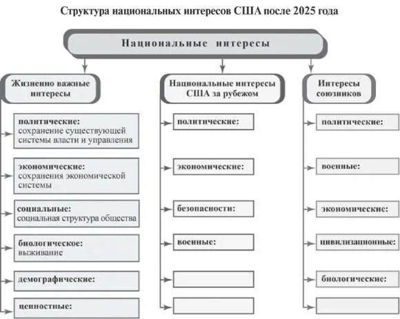 Средства формирования национальных интересов