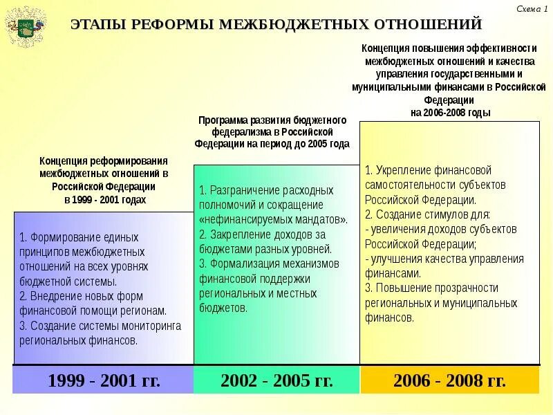 Система бюджетных отношений. Реформирование межбюджетных отношений. совершенствование межбюджетных отношений. межбюджетные отношения в рф. основные этапы бюджетной реформы рф..