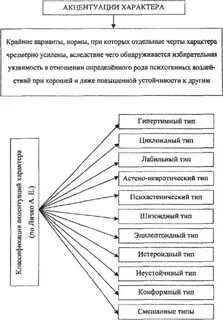 Акцентуация характера характеристика типов акцентуации характера