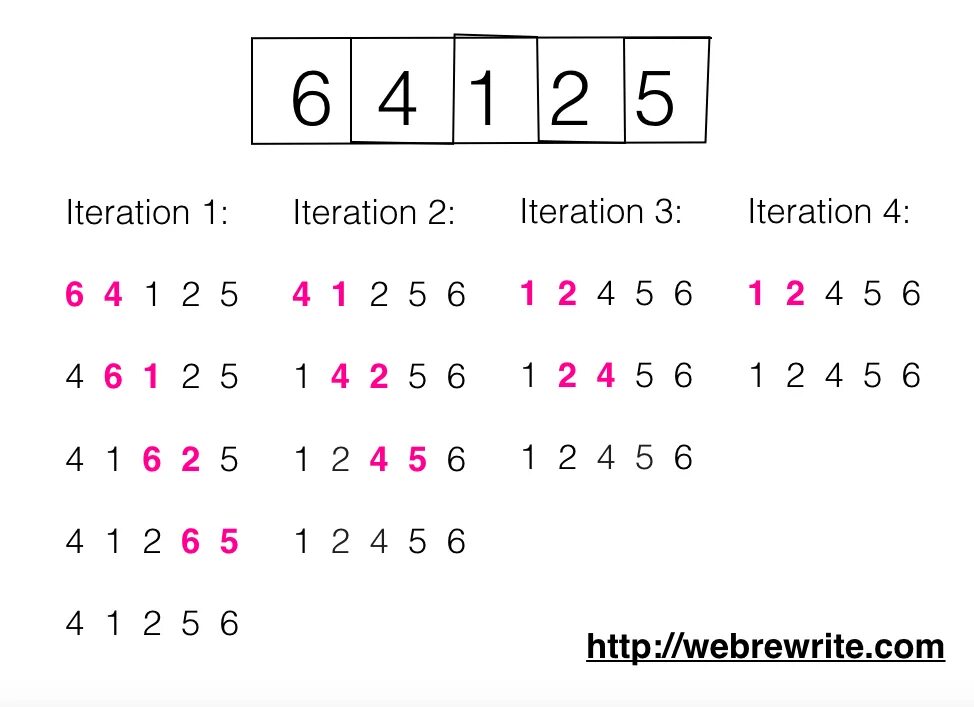 Bubble sort. Пузырьковая сортировка java. bubble sort algorithm. сортировка пузырьком питон.