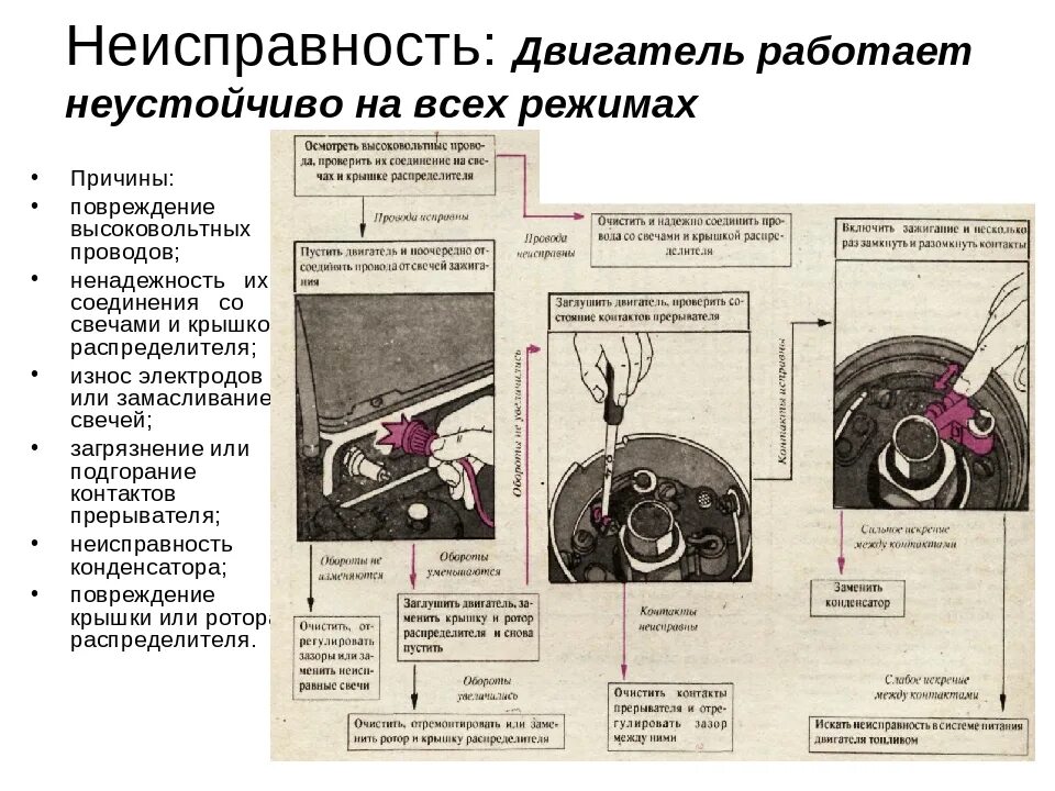 Неисправности двигателя внутреннего сгорания. Основные неисправности двигателя автомобиля. Неисправности системы зажигания. Неисправности дизельного двигателя.