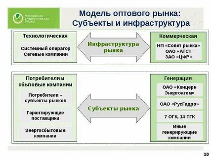 Субъектами оптового рынка являются