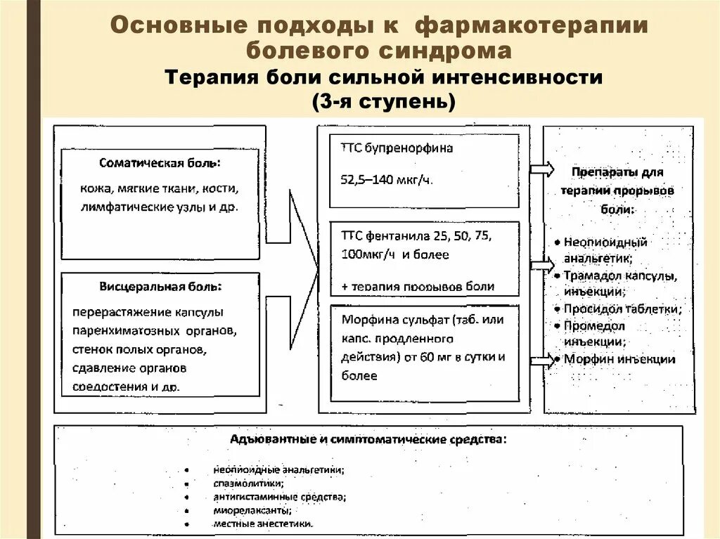 Фармакотерапия боли. Фармакотерапия боли. Основы терапии хронической боли. Фармакотерапия нейропатической боли. Фармакотерапия боли.
