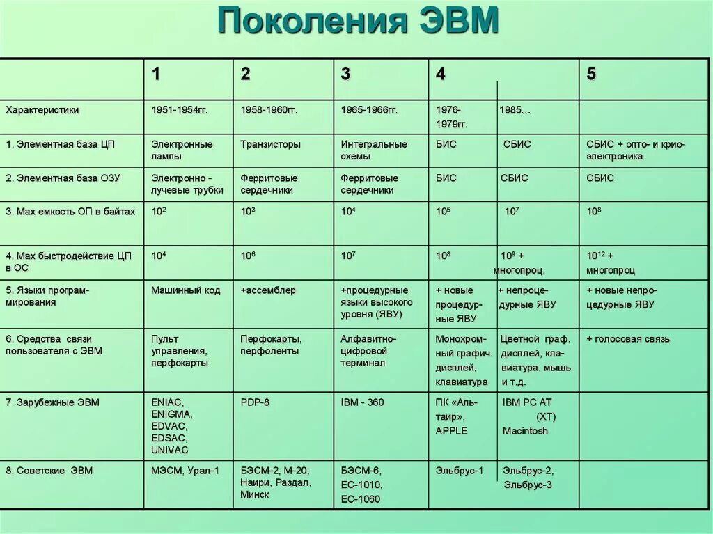 4 поколения эвм таблица. Характеристики 5 поколения эвм. Характеристики 5 поколения эвм. Емкость озу 4 поколения эвм. Поколения эвм таблица 5 поколений.