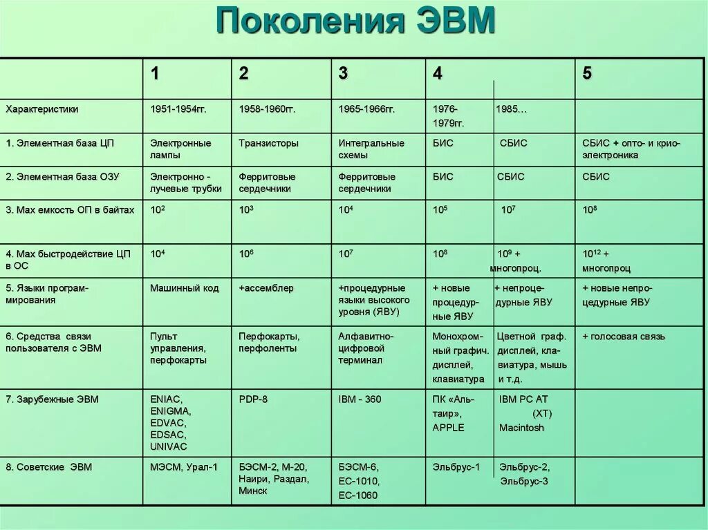 Характеристика видов данных. Поколение ЭВМ объем оперативной памяти. Пятое поколение ЭВМ таблица. Объем оперативной памяти первого поколения ЭВМ. Объем оперативной памяти 4 поколения ЭВМ.