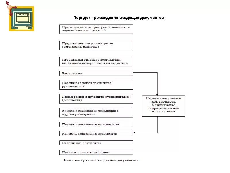 Изменение способа и порядка исполнения документа. Прохождение и порядок исполнения входящих документов. порядок прохождения внутренних документов схема. схема прохождения входящей документации. этапы прохождения входящих документов.