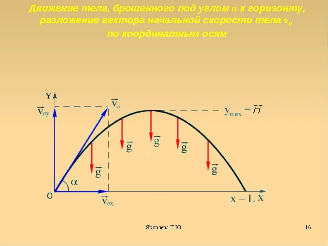 Теле кинет. Движение тела брошенного под углом к горизонту. Движение тела под углом к горизонту. Тело брошенное под углом к горизонту. Траектория движения тела брошенного под углом к горизонту.