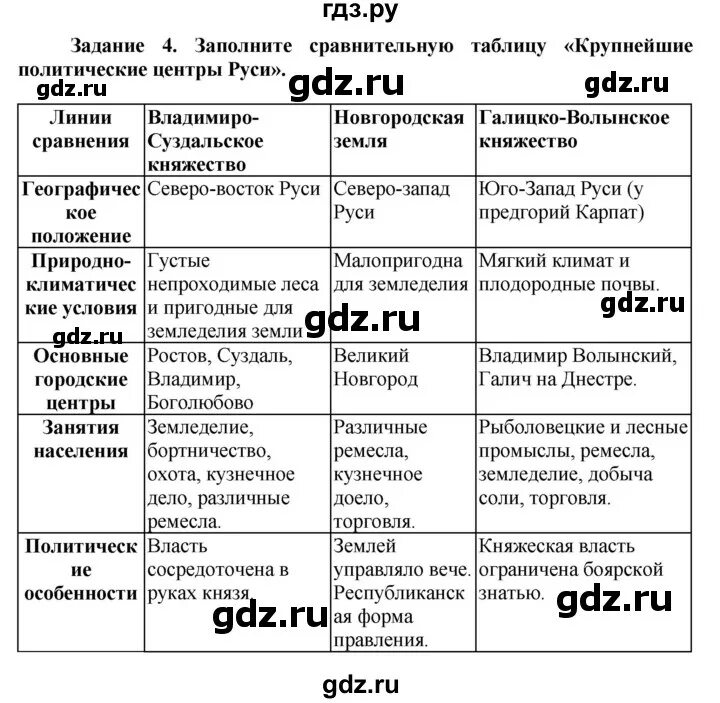 Таблица в истории ответы. Таблица по истории 6 класс параграф 23 страница 199. Облошкатетрадей по истории 6 класс. Таблица история 6 класс страница 170-171.