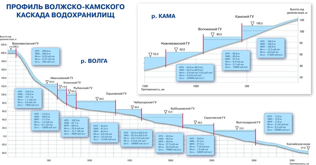 Уровень воды в реке кама. Волжско-Камский Каскад ГЭС. Волжско-Камский Каскад ГЭС схема. Профиль Волжско-Камского каскада водохранилищ. Схема Волжского каскада ГЭС.