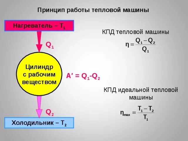 Мультимедийная презентация к занятию по теме 2.6 "Тепловые двигатели. Необратимо