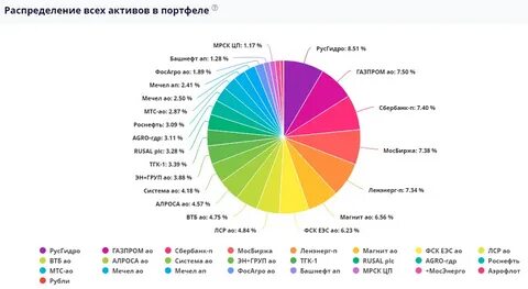 Активы рыночного портфеля