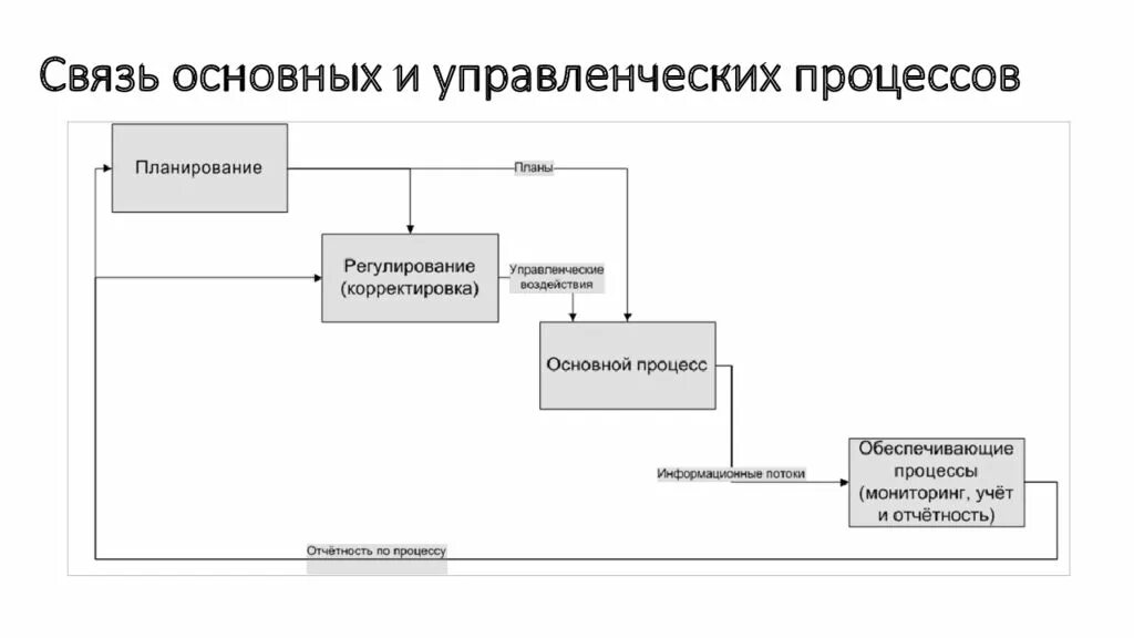 Основные управленческие процессы. Схема входной и выходной информации веб-приложения. Входные потоки управление процессами. Планирование регулирование. Описание управленческого процесса