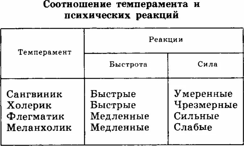 Тип темперамента школьника. Соотношение свойств нервной системы и типов темперамента. соотношение темперамента и психических реакций. соотношение темперамента и психических реакций таблица. свойства темперамента таблица.