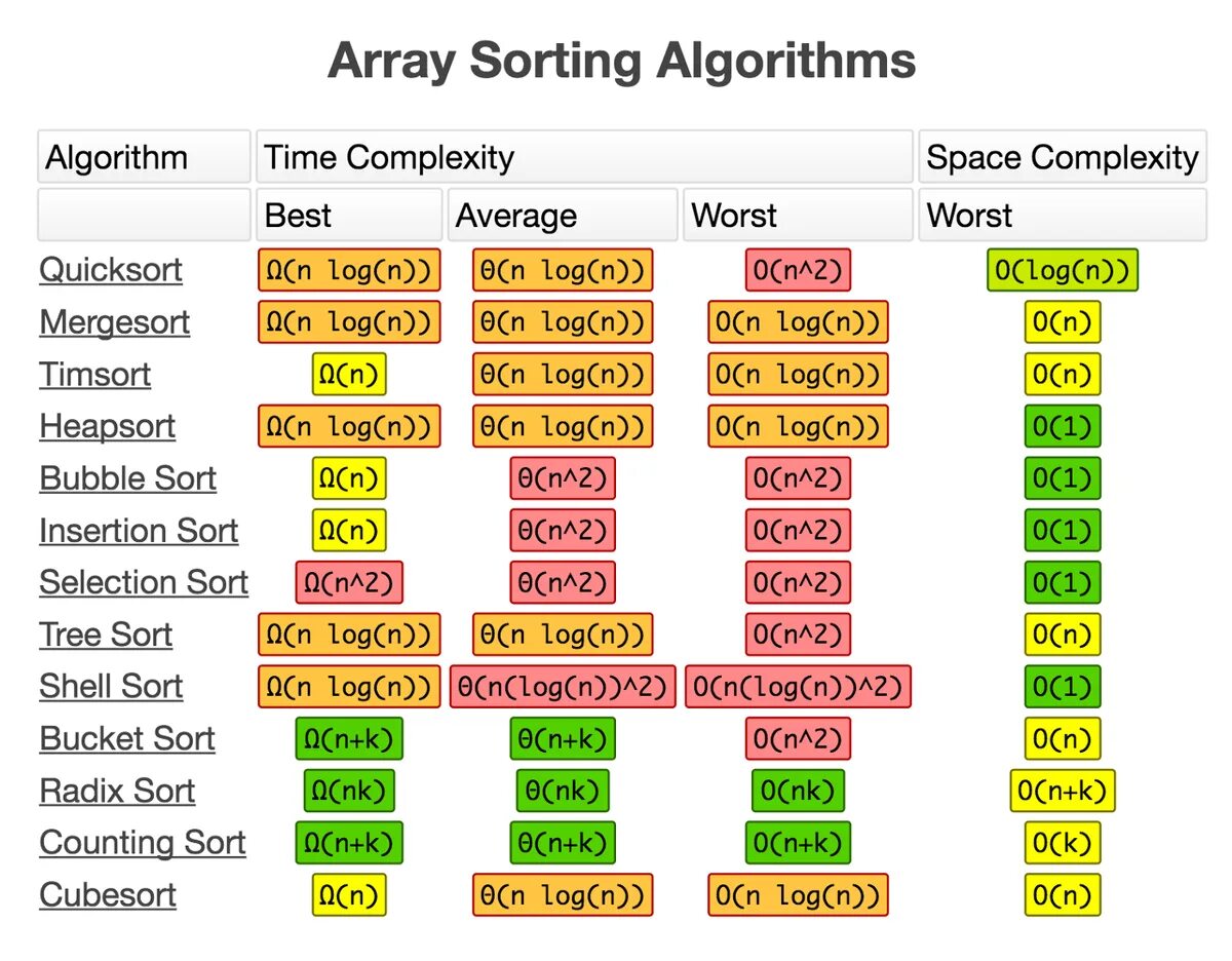 Algo es algo. Sorting algorithms. шпаргалка по алгоритмам и структурам данных. алгоритмы сортировки шпаргалка. алгоритмы и структуры данных шпаргалка.