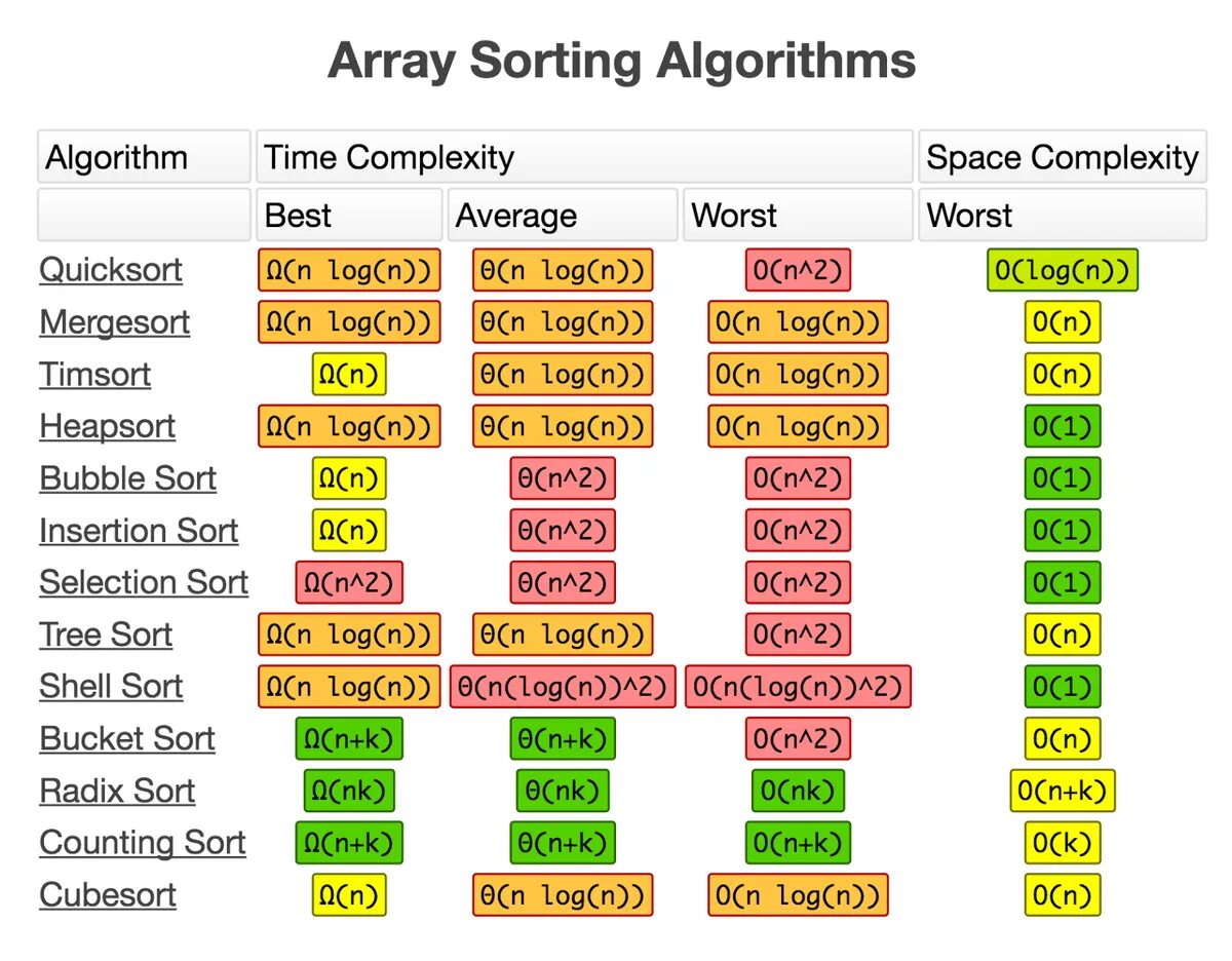 Алгоритмы сортировки шпаргалка. Алгоритмы и структуры данных шпаргалка. Sort algorithms. Array sorting algorithms.