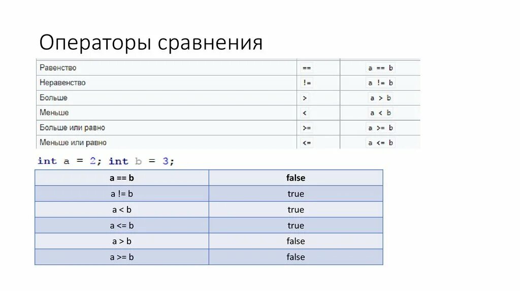 Операторы сравнения. Сравнение в программировании. Операторы сравнения в программировании. Операторы сравнения примеры.