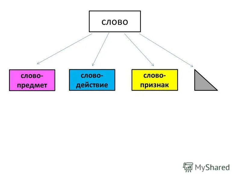 Выпиши слова действия. Слова обозначающие действия предмета для дошкольников. Слова отвечающие на вопросы что делать что сделать. Таблица признаки предметов. Слова из предметов.