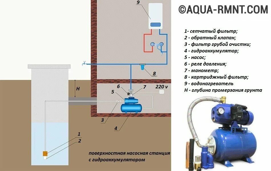 Обратная подача воды. Схема подключения насосной станции с гидроаккумулятором к скважине. Схема подключения поверхностного насоса. Схема водоснабжения с поверхностным насосом. Схема подключения насоса водопроводного.