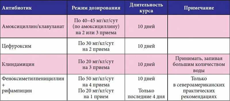 Сколько лечится ангина антибиотиками