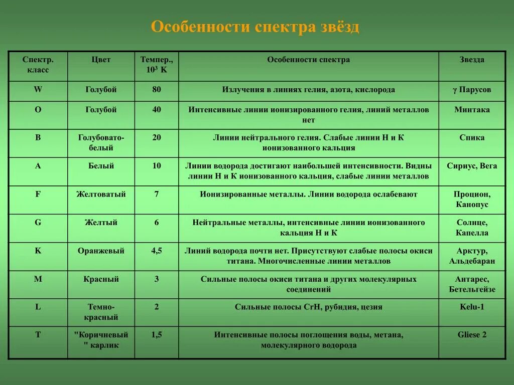 Классы спектра. Классы спектра. Характеристики звезд таблица. Классы спектра. Особенности спектров звезд.