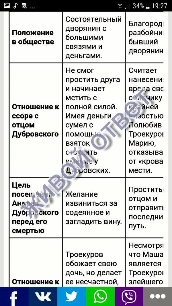 Заполнить сравнительную таблицу троекуров и дубровский старший. Князь верейский и владимир дубровский таблица. таблица по литературе 6 класс дубровский. таблица князь верейский и владимир. таблица сравнения дубровского и верейского.