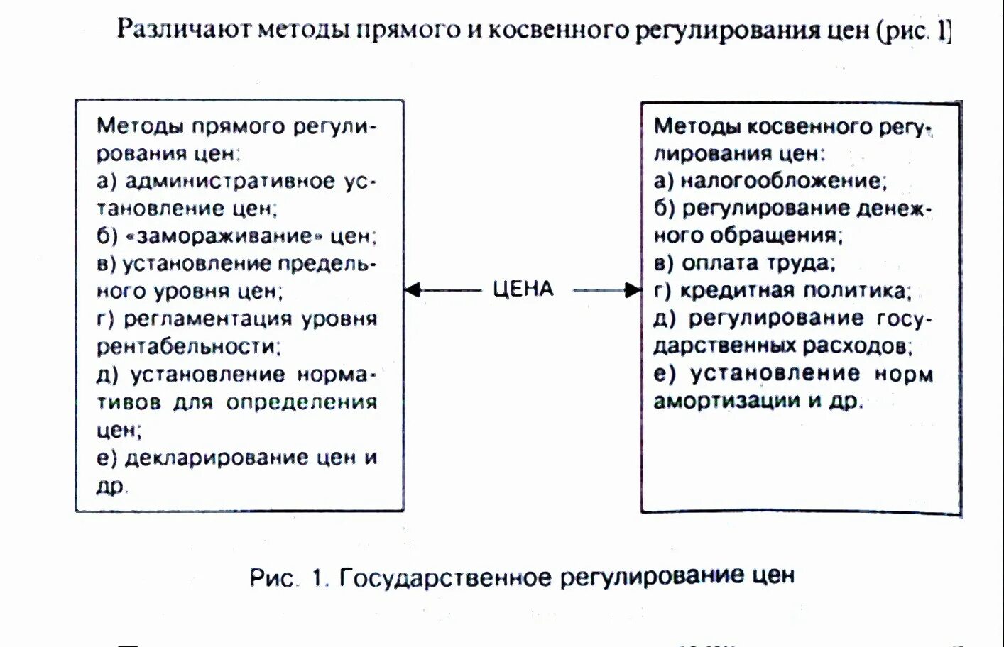 Процессы регулирования цен. Методы прямого и косвенного регулирования цен. методы прямого и косвенного регулирования. прямое и косвенное регулирование цен. методы государственного регулирования цен.