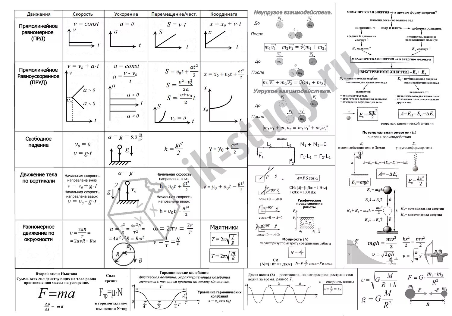 Формулы механики 10 класс. Формулы физика 11 класс ЕГЭ. Основные физические формулы для ЕГЭ. Физика основные формулы для ЕГЭ. Формулы механики физика ЕГЭ 2022.