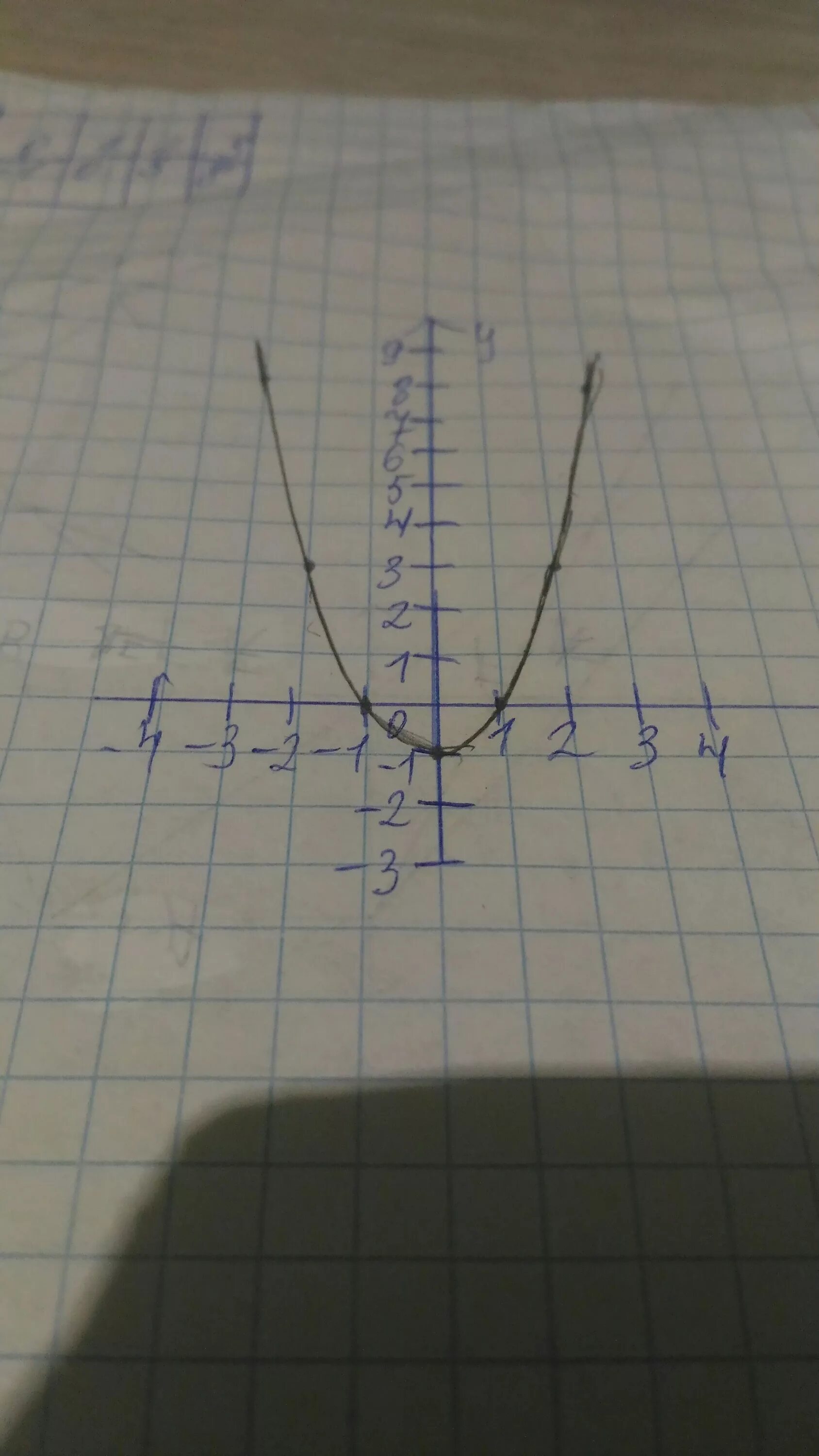 График у х2 х