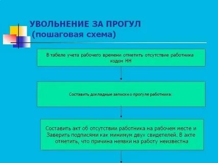 Сроки увольнения работника за прогул